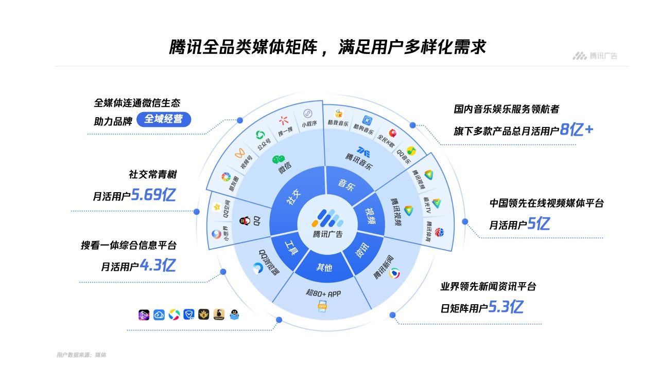 腾讯广告：平台与内容广告-品牌营销手册(图4)