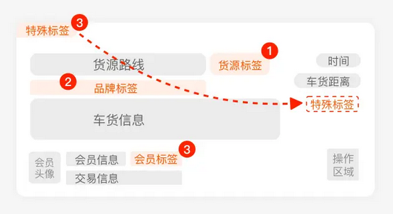 标签层级设计
