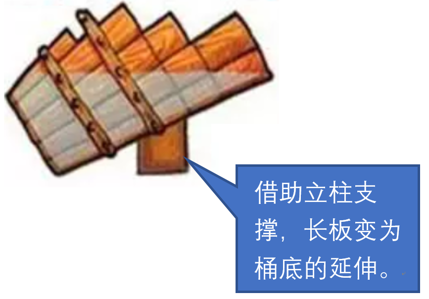 双木桶效应支撑